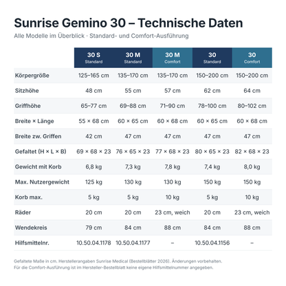 Sunrise Gemino 30 Rollator, technische Daten aller Modelle im Überblick - Leichtgewicht-Rollator